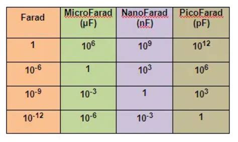 nano to pico farad.